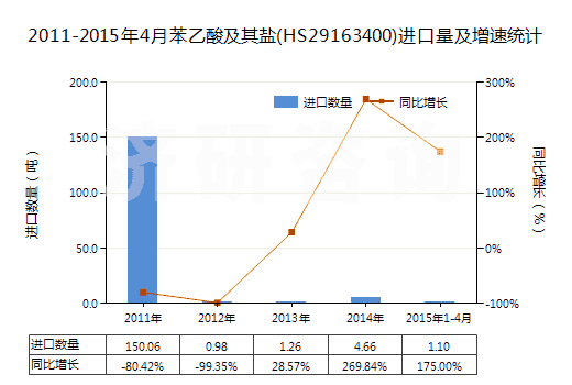 2011-2015年4月苯乙酸及其鹽(HS29163400)進口量及增速統計 2011-2015年4月苯乙酸及其鹽(HS29163400)進口量及增速統計